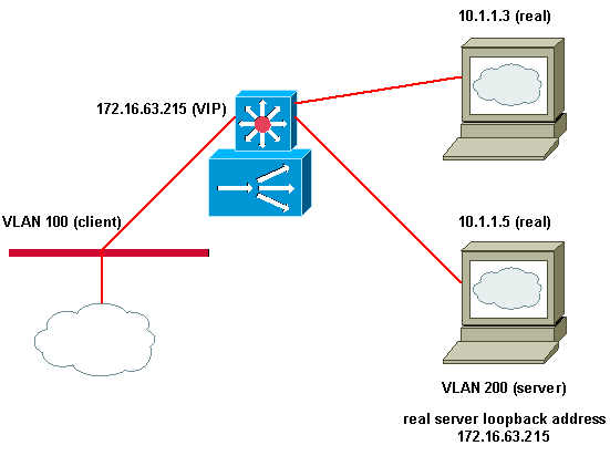 Configuring IOS Server Load Balancing with HTTP Probes in the ...