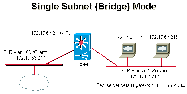 Configuring Single Subnet (Bridge) Mode on the CSM - Cisco