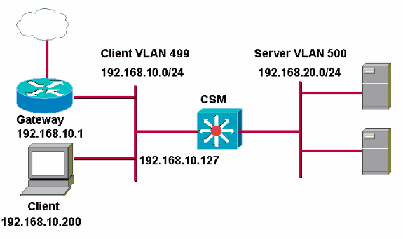 Understanding Csm Arp Behavior - Cisco