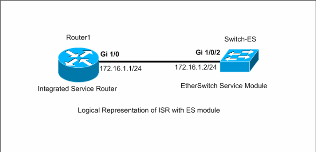 Etherswitch Service Module Es Configuration Example Cisco