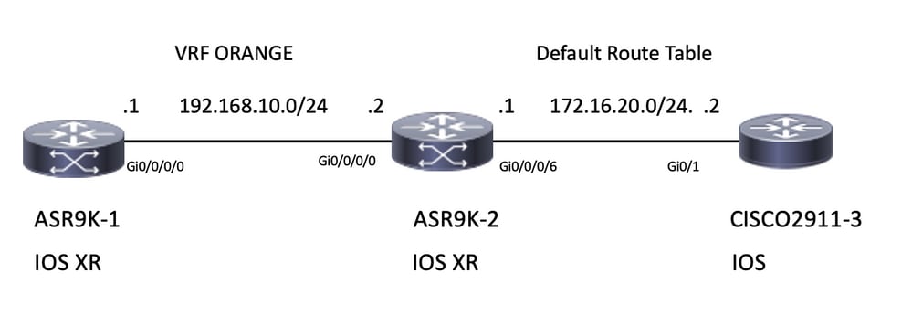 218336 Configure Route Leak Between Grt And Vrf 00 