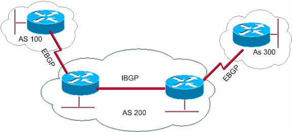 BGP draait tussen routers op hetzelfde AS