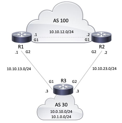 BGP Community Topology