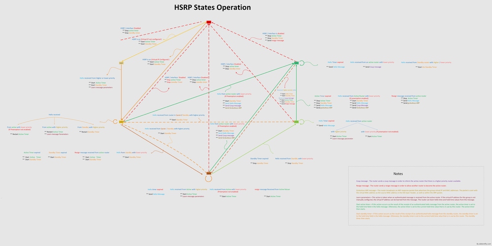 10583 HSRP-staten voor Cisco
