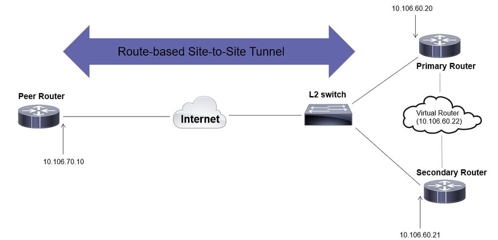 Túnel basado en rutas IPsec con HSRP