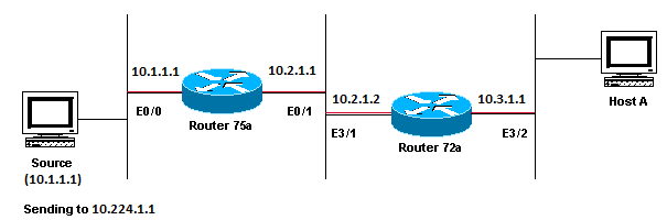 Netzwerkdiagramm - Beispiel eines Multicast-RPF-Ausfalls