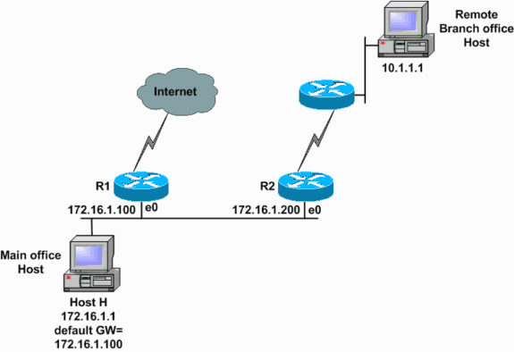 When Are ICMP Redirects Sent? - Cisco
