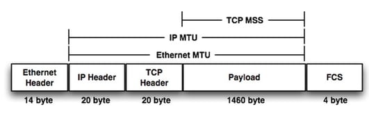200932-Ethernet-MTU-and-TCP-MSS-Adjustment-Conc-00.png