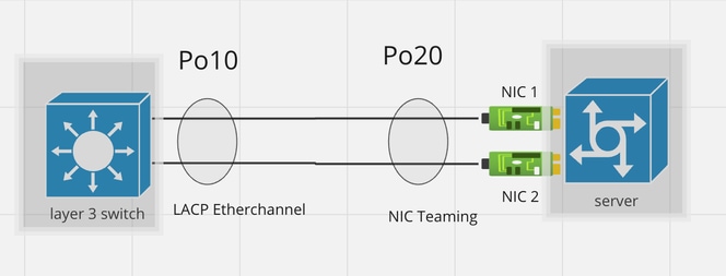 Design 9:EtherChannel mit NIC Teaming