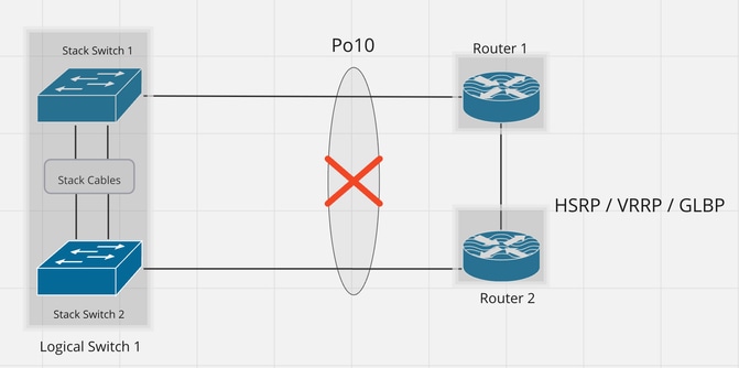 Muster 12. Nicht unterstütztes Design mit FHRP-konfigurierten Routern
