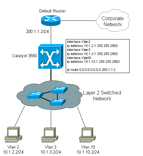 レイヤ 3 スイッチでの VLAN 間ルーティングの設定 - Cisco