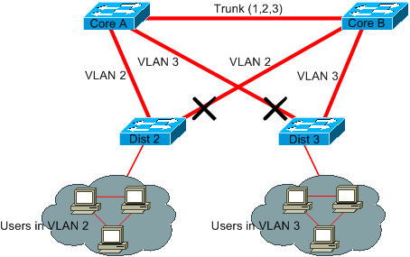 Problemes Lies Au Protocole Stp Spanning Tree Protocol Et Considerations De Conception Cisco