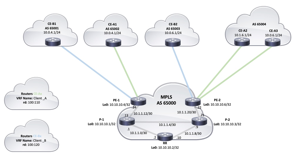 MPLS Topology