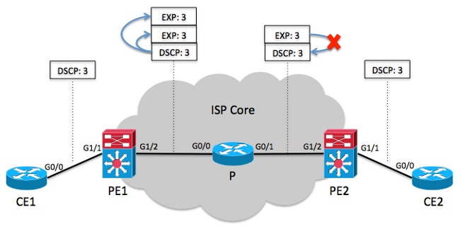 Uniform MPLS DiffServ Tunneling Mode for 6500/7600 (SUP720 ...