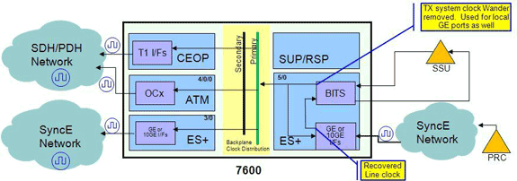 cisco clock source line bitstamp