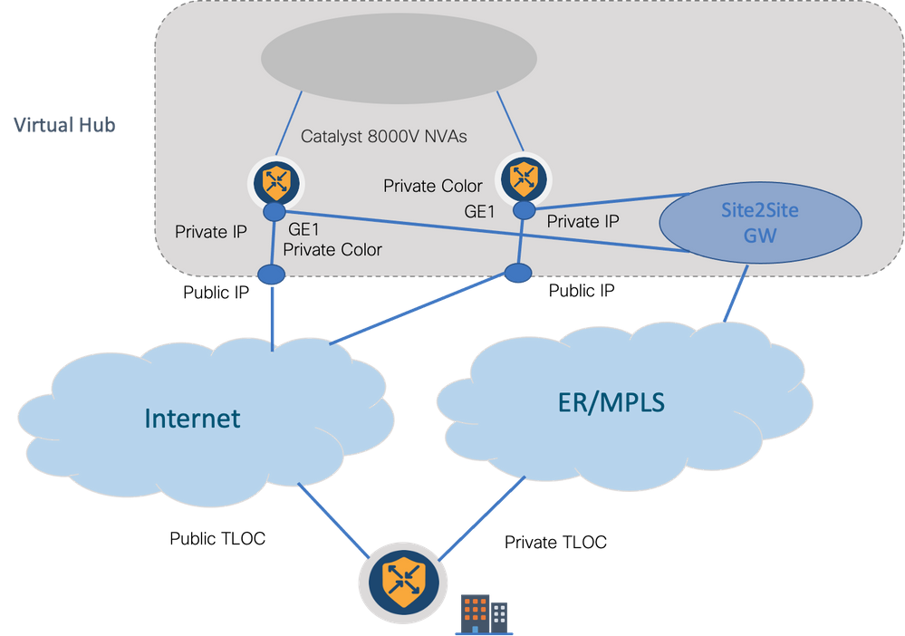 Data Centre Connecting to Azure SD-wan Devices via Express Route and Internet