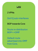 Esempio di caso di utilizzo dei gruppi di configurazione 1 - Profilo LAN 1