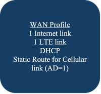 配置組使用案例1 - WAN Profile 3示例