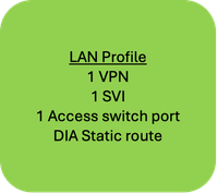 Esempio di caso di utilizzo dei gruppi di configurazione 1 - Profilo LAN 3