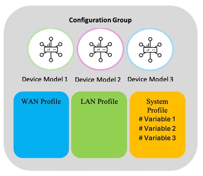 Gruppo di configurazione con variabili