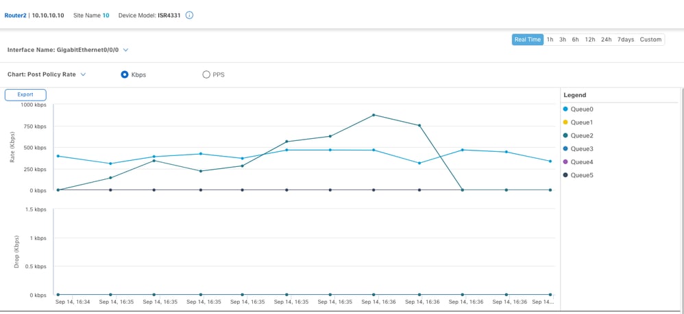 QoS Monitor Graphs from Cisco Catalyst SD-WAN Manager