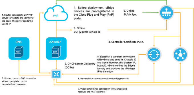 PnP and WAN Edge Device Trust Workflow