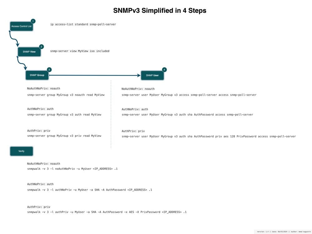 SNMPv3简化为4步