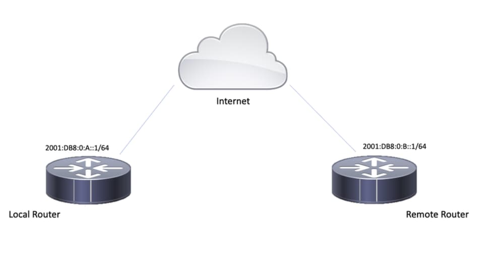 Two IOS-XE Routers Connected through Internet