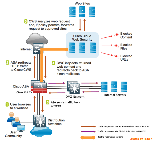 Asa With Cx Firepower Module And Cws Connector Configuration Example Cisco