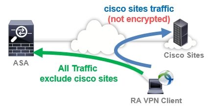 cisco vpn client split tunneling