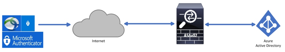 cisco anyconnect azure mfa