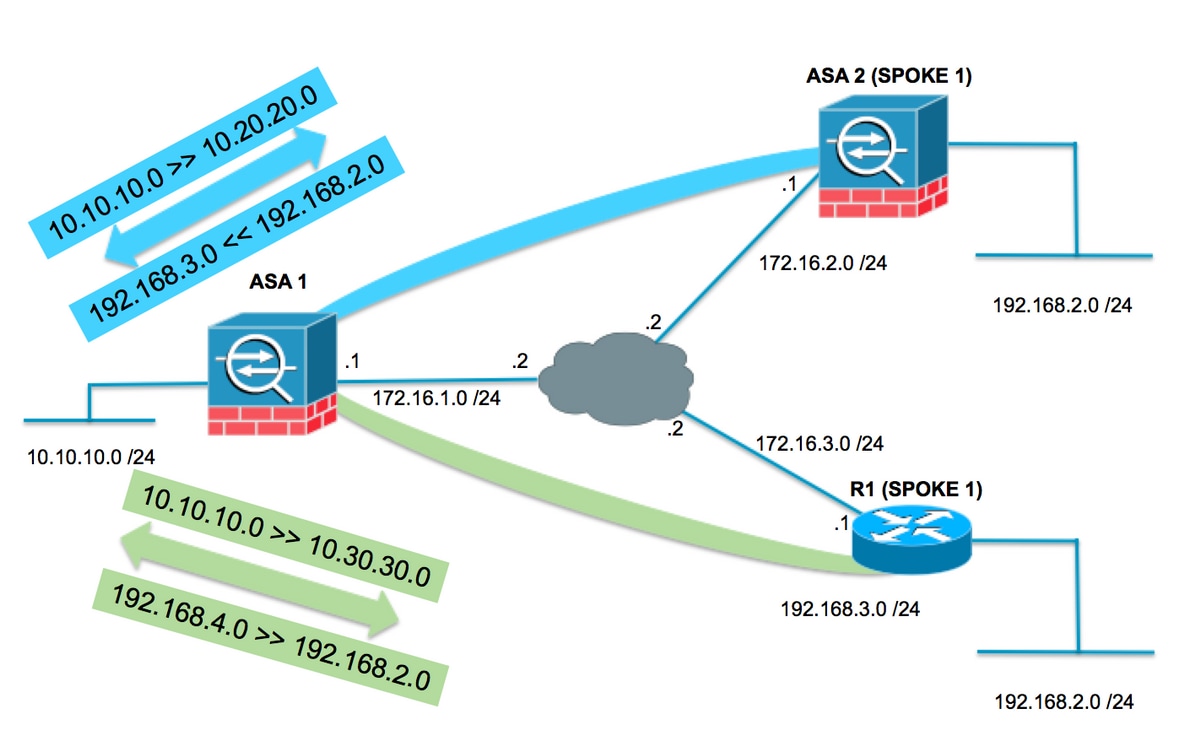 211275-Configuration-Example-of-ASA-VPN-with-Ov-01.png