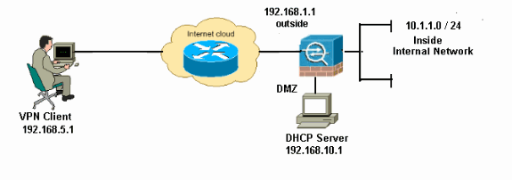 vpn dhcp asa ip addressing asdm server configuration using gif cisco network used internet ipsec client example pix routable schemes