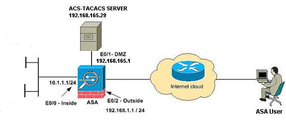 ASA TACACS Authentication using ACS 5.X - Cisco
