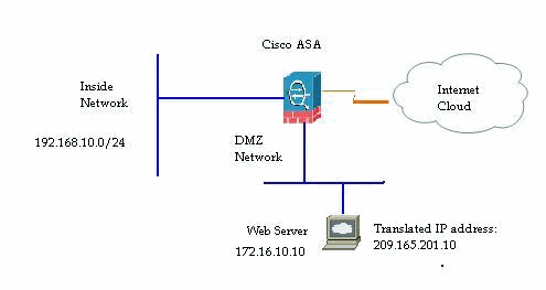 router with cisco asdm