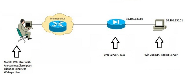 Nps radius