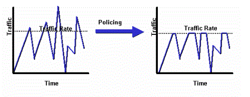 Traffic Policing Diagram