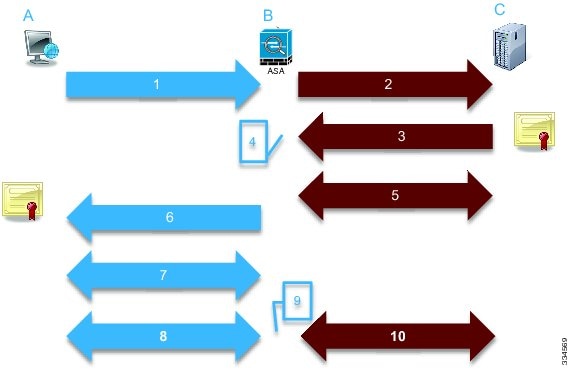 ハンドシェイク障害または証明書検証エラーによる Ngfw サービス モジュール Tls の中断 Cisco