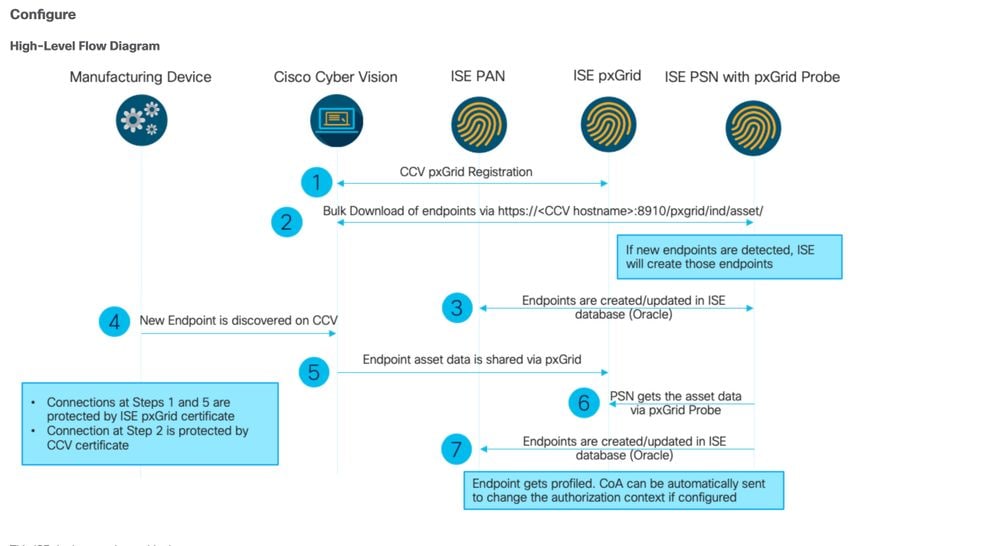 CCV إلى ISE Integration High Level Flow Diagram