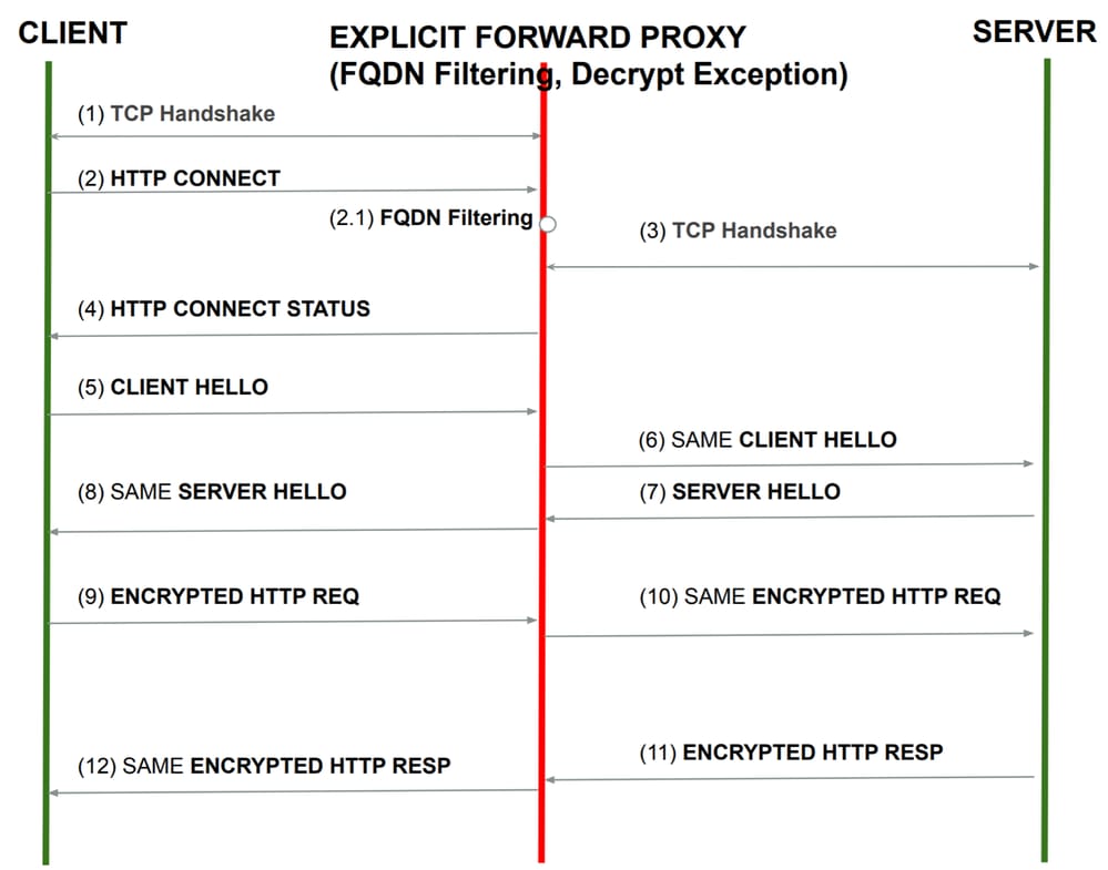 Imagem - Fluxo de proxy de encaminhamento explícito (com exceção de descriptografia)