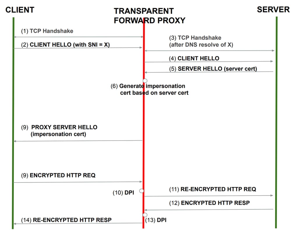 Imagem - Proxy de encaminhamento transparente (com descriptografia)