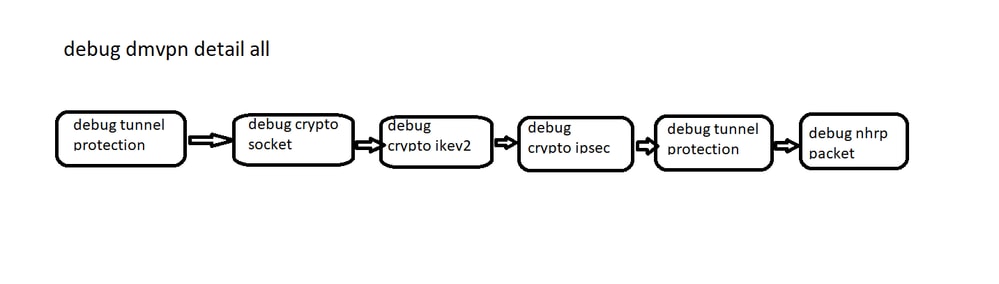 Troubleshoot DMVPN