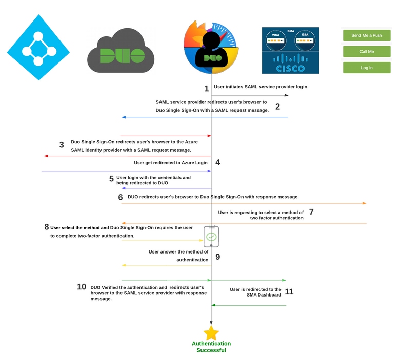 SAML for Security Management Appliance with Duo and Azure