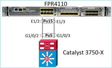 تكوين قناة منفذ من واجهة مستخدم FXOS ‏(FPR4100/FPR9300)