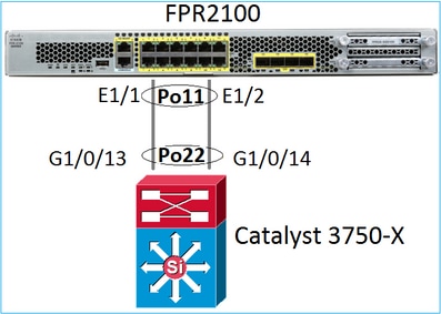 FTD Port-Channel على FPR21xx/FPR1xxx شبكة رسم بياني