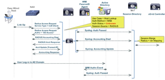 ISE 2.1 で EasyConnect を設定する - Cisco