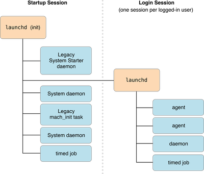 Startup Session and Login Session Diagram