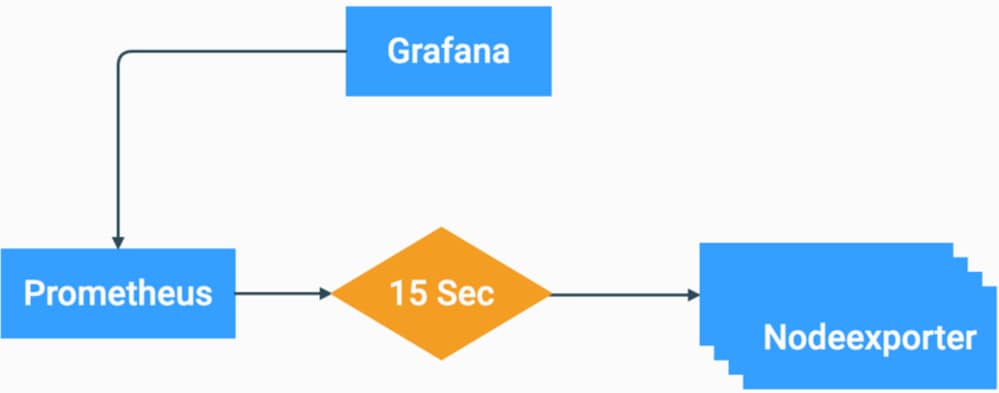 Grafana-Stapel-Flussdiagramm