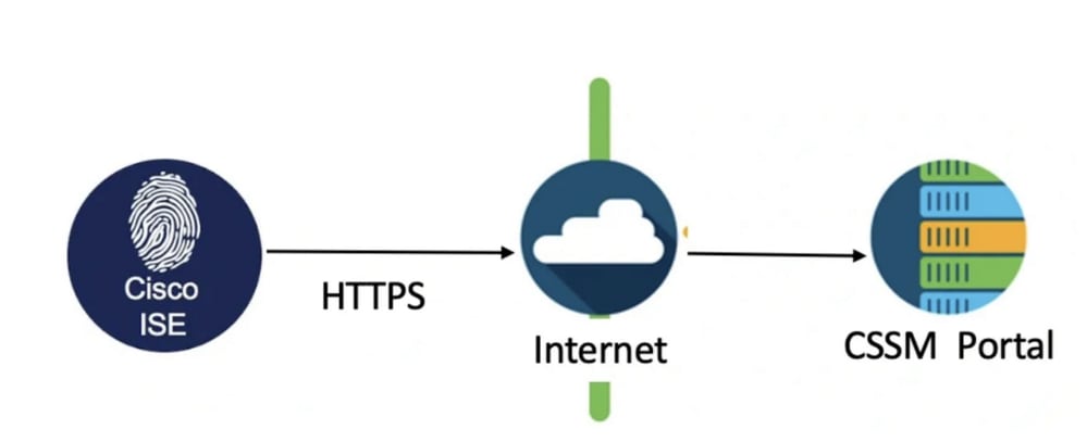 ISE를 Smart Licensing Server와 통합 - Cisco