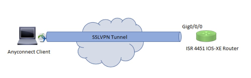 crypto vpn anyconnect sequence